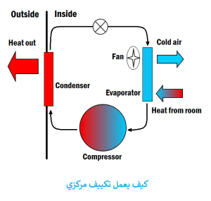 كيف يعمل تكييف مركزي